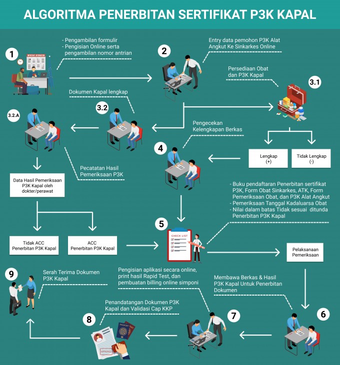 Pengawasan  Obat dan Peralatan P3K Kapal