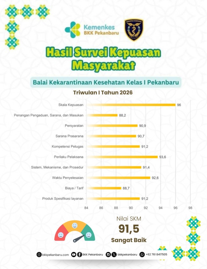 Hasil Survei Kepuasan Masyarakat (SKM) Triwulan I Tahun 2026
